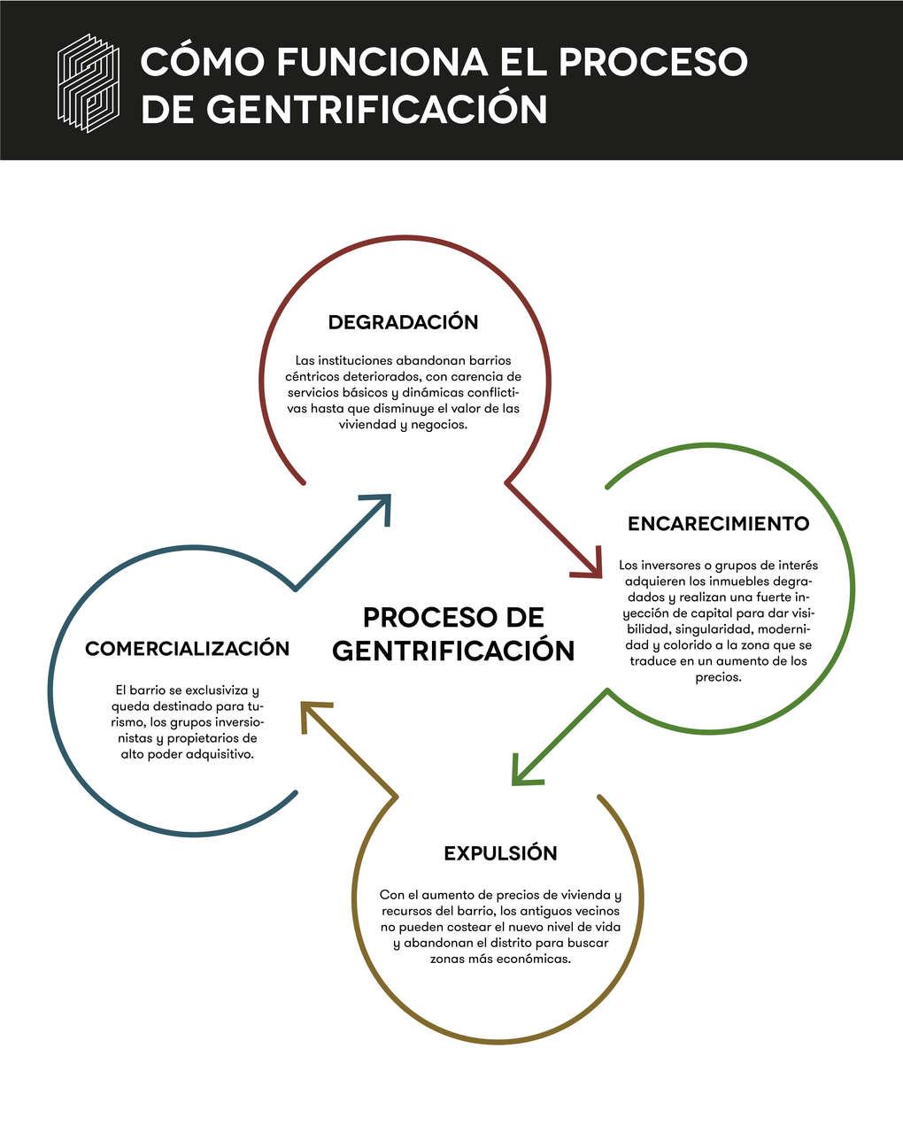 Los procesos de gentrificación pasan por cuatro fases: el abandono de los barrios, la remodelación y especulación, la expulsión de los antiguos vecinos por el aumento del nivel de vida y finalmente la comercialización o turistificación