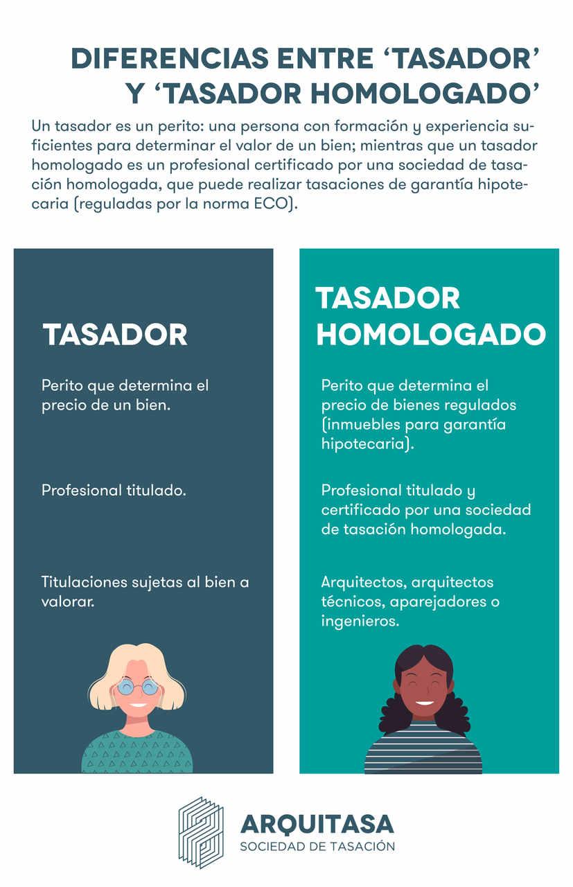 La principal diferencia entre un tasador y un tasador homologado es que el tasador homologado está certificado por una sociedad de tasación supervisada por el Banco de España y puede hacer tasaciones para garantía hipotecaria