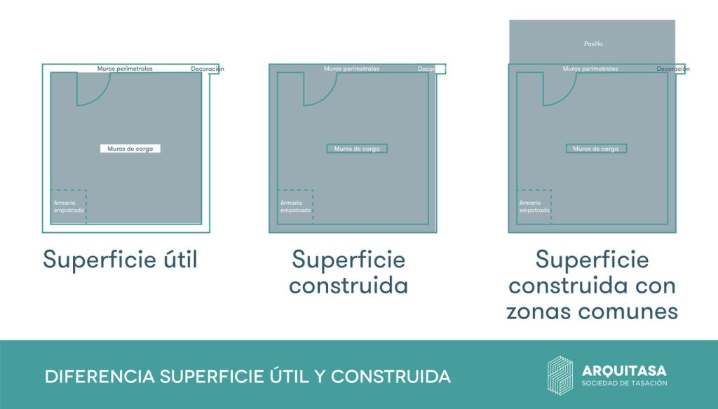 La superficie construida siempre es mayor que la superficie útil