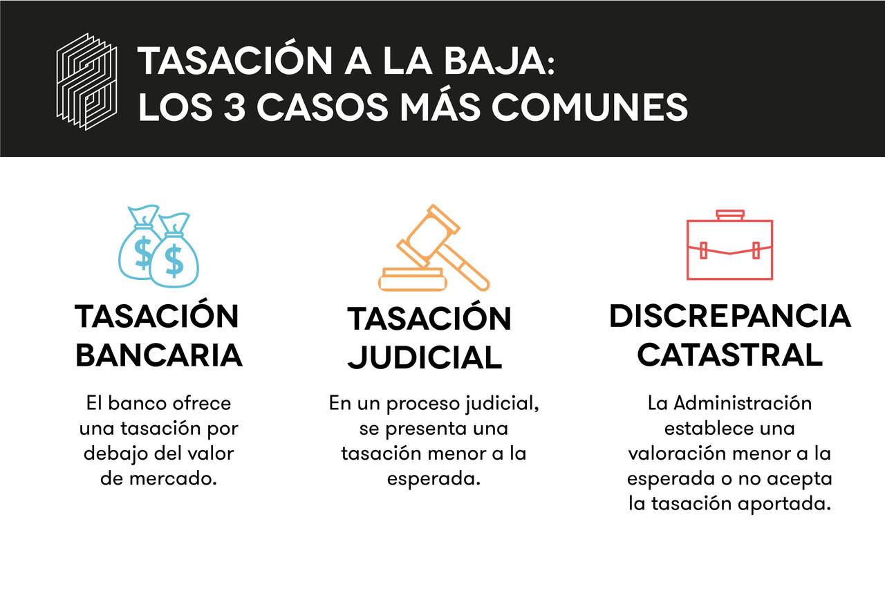 Los tres motivos más comunes por los que se recibe una tasación más baja de la esperada son bancarios, judiciales o de discrepancias catastrales