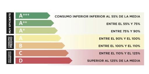 lee la etiqueta energetica