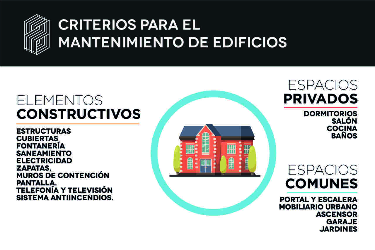 Los elementos constructivos, los espacios privados y los espacios comunes son factores a tener en cuenta a la hora de planificar el mantenimiento y conservación de edificios. En esta infografía, explicamos qué espacios hay que considerar.