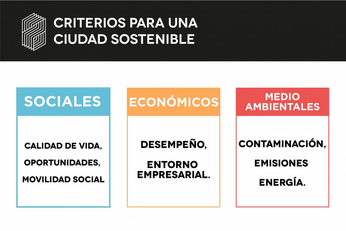 tres criterios oficiales que se utilizan para clasificar la sostenibilidad de las ciudades