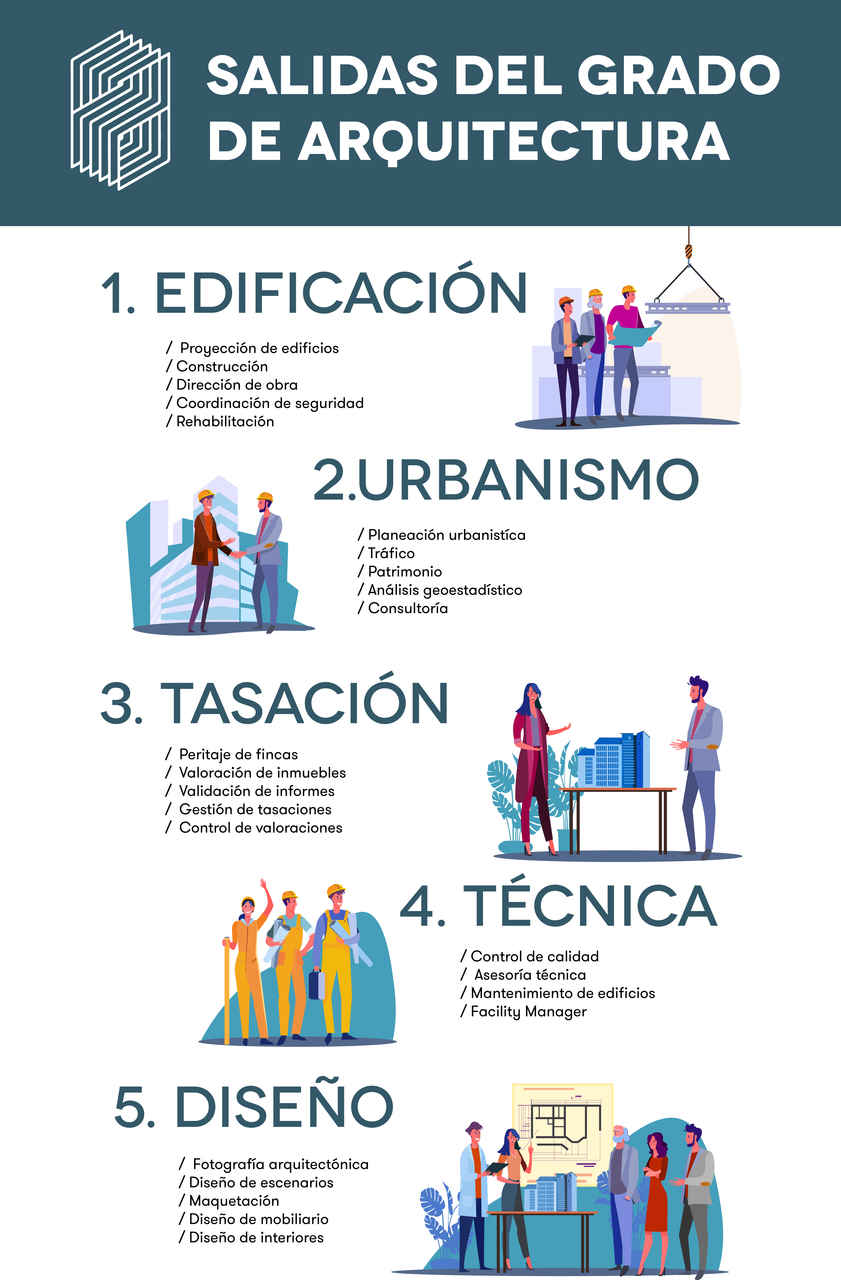 La carrera de arquitectura tiene 5 salidas principales: edificación, urbanismo, tasación inmobiliaria y diseño