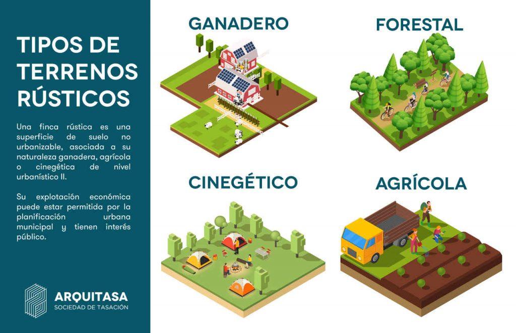 Dentro de los terrenos rústicos encontramos cuatro clases: agrícolas, ganaderos, forestales y cinegéticos