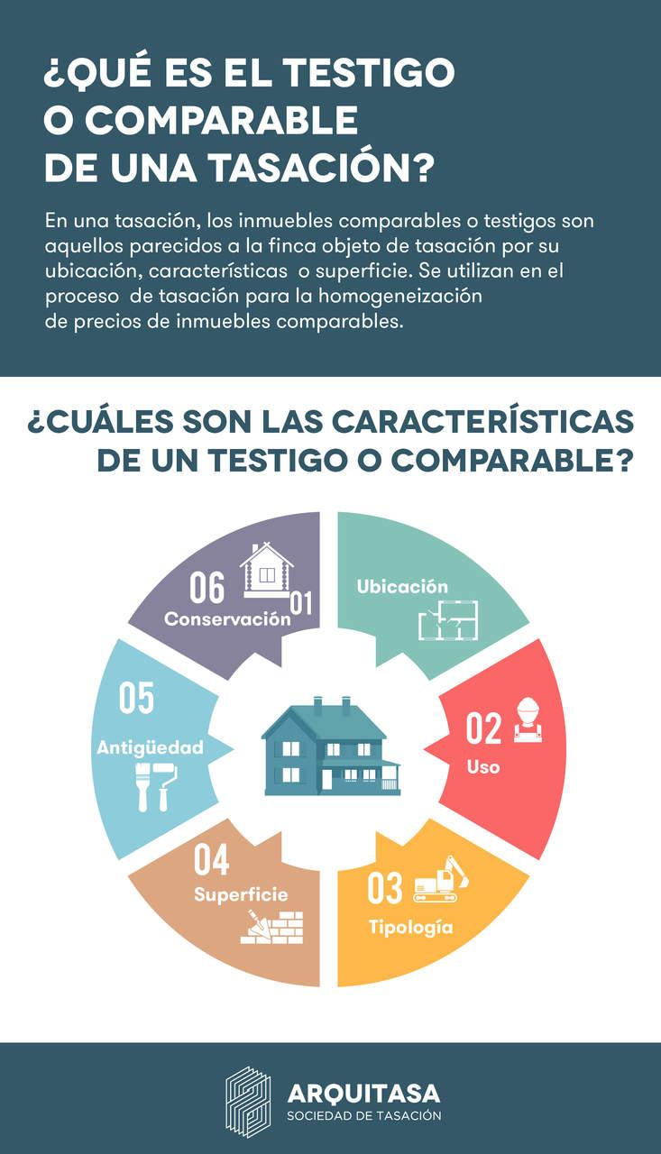 En una tasación un testigo es un inmueble con el que se compara la finca a tasar para obtener su valoración objetiva