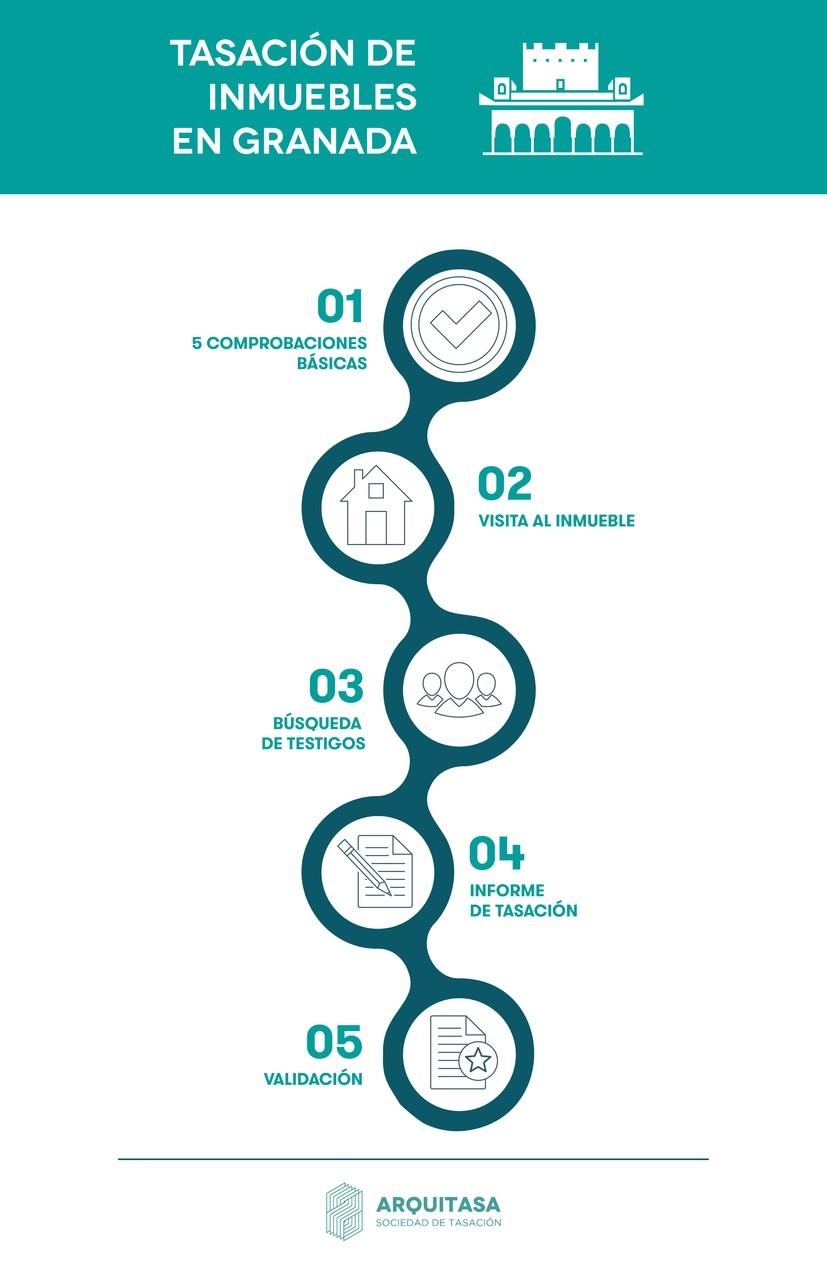 Para tasar una vivienda en Granada hay que seguir un procedimiento regulado por la norma ECO 