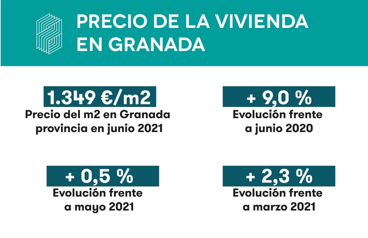 El precio medio de la vivienda en Granada es de mil trescientos cuarenta y nueve euros el metro cuadrado