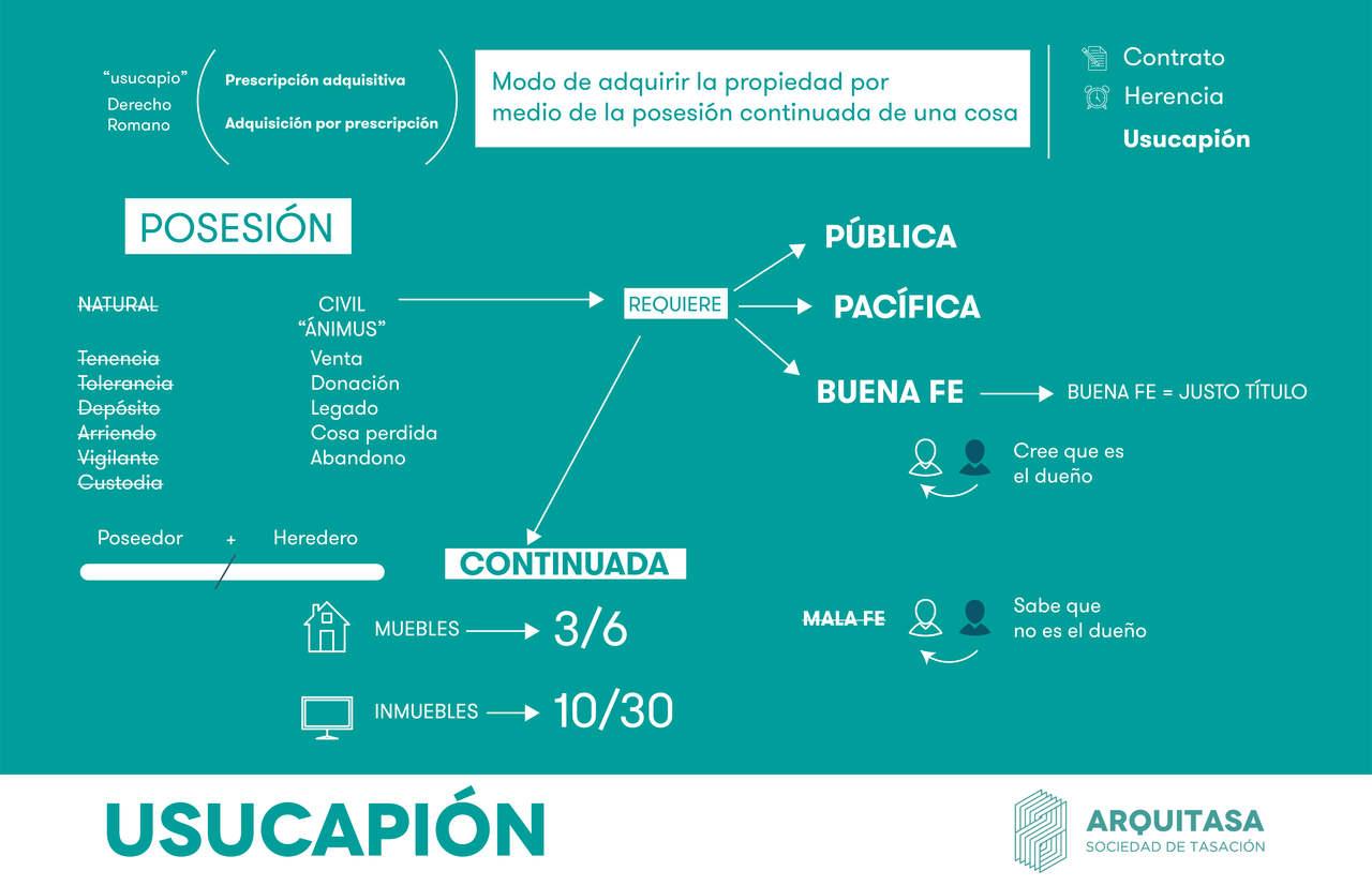 Para adquirir una propiedad por usucapión se requiere la posesión pública, pacífica y continuada del bien. 