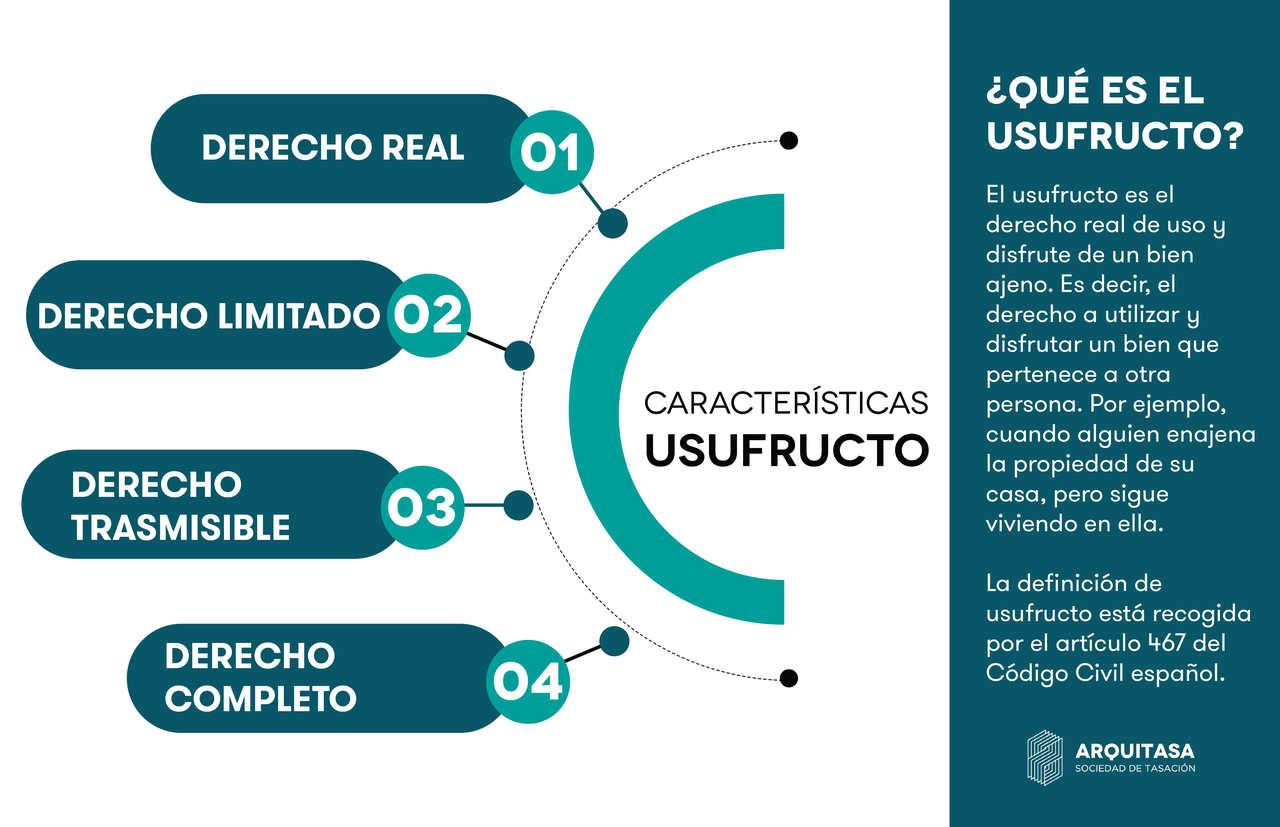 El derecho de usufructo tiene cuatro características principales: es un derecho real, limitado, trasmisible y completo. 