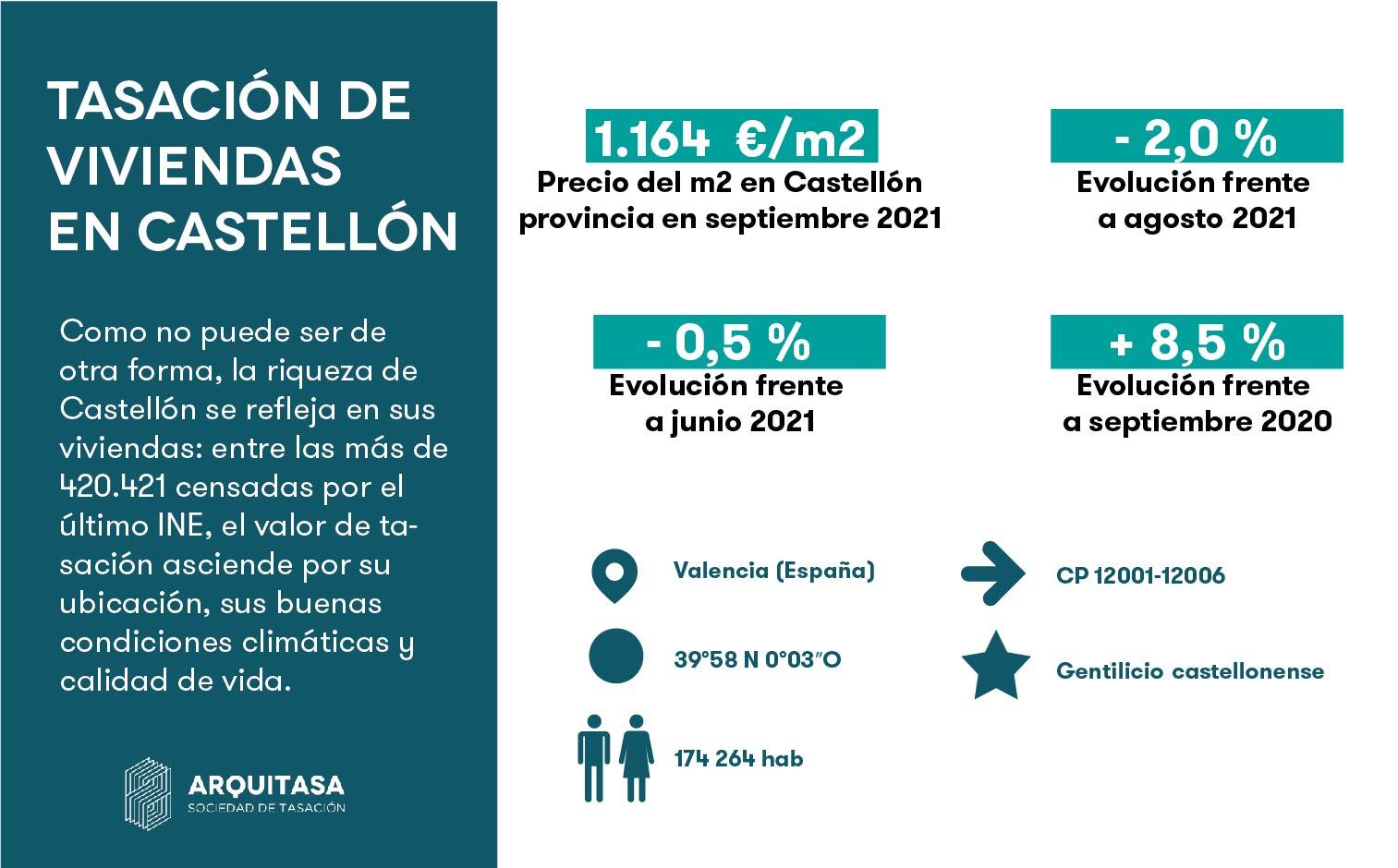 El precio de las tasaciones en Castellón depende entre otras cosas del mercado inmobiliario de la provincia