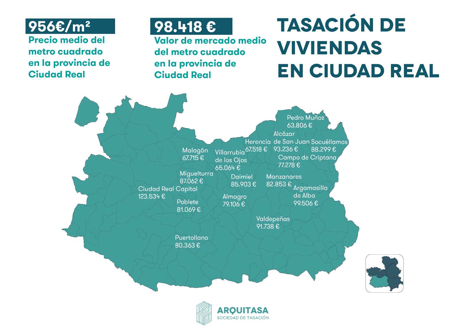 Ciudad Real es una de las provincias con el valor de tasación más competitivo 