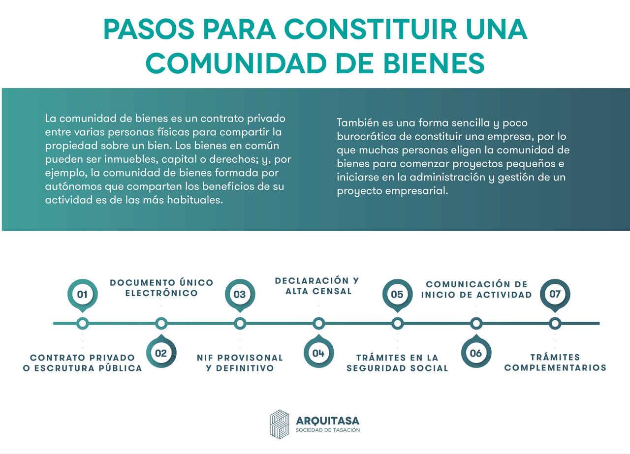 La mayoría de los pasos para constituir una comunidad de bienes se pueden hacer de forma telemática 