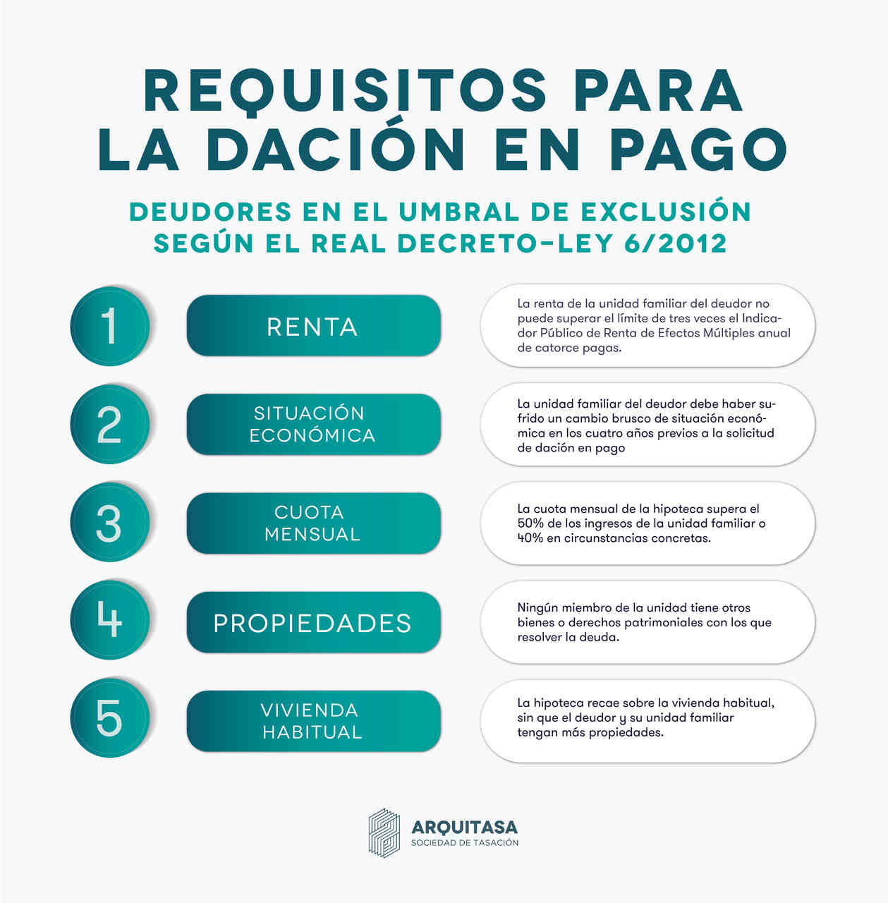 Aunque en la práctica, cada entidad bancaria pone sus condiciones para solicitar la dación en pago; el real decreto 6/2012 establece cinco requisitos para obtenerla. 