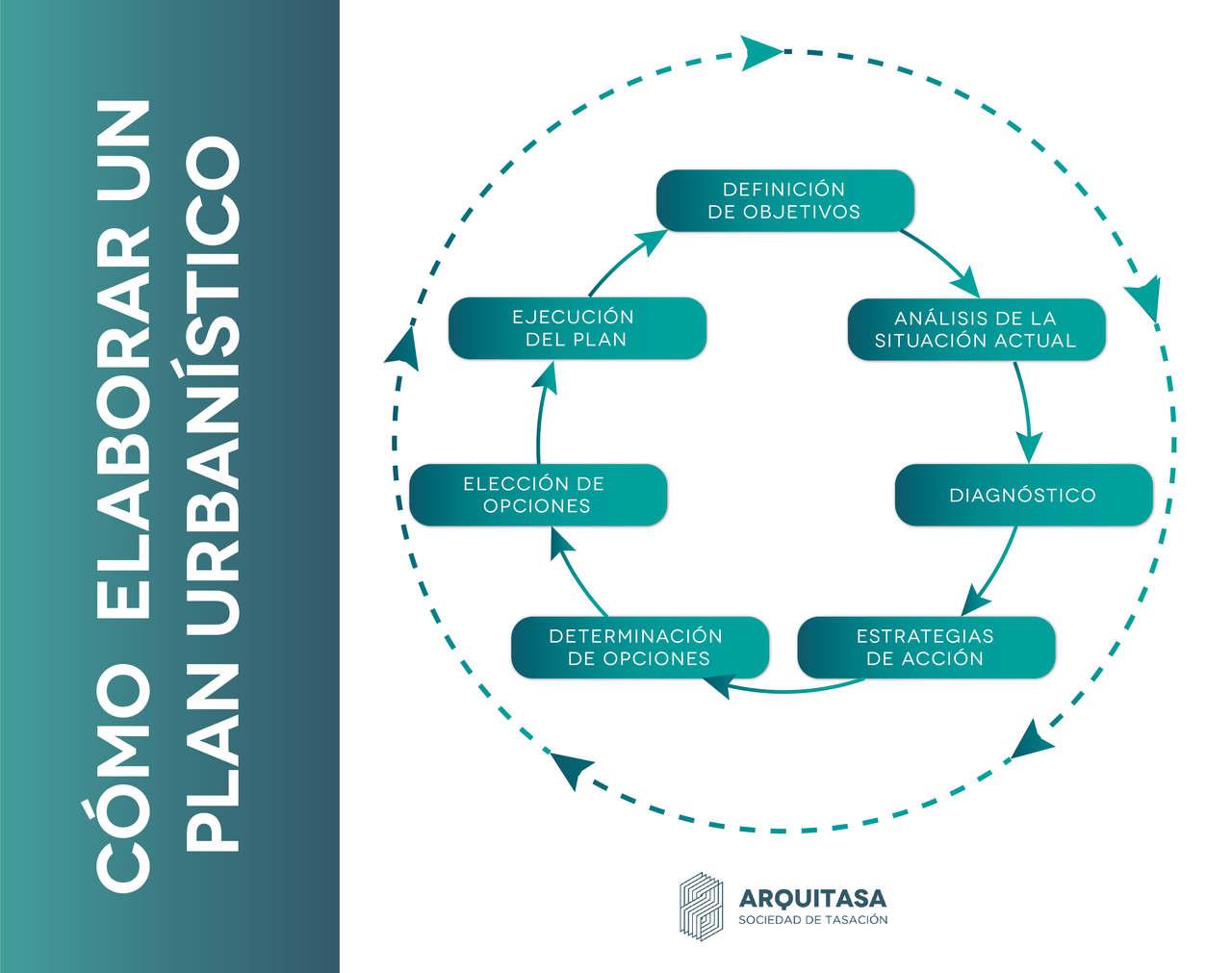 El instrumento urbanístico principal es el plan: un documento de carácter legal, elaborado por técnicos y aprobado por el mando ejecutivo, donde se recoge el proceso de planificación urbana a diferentes niveles. 