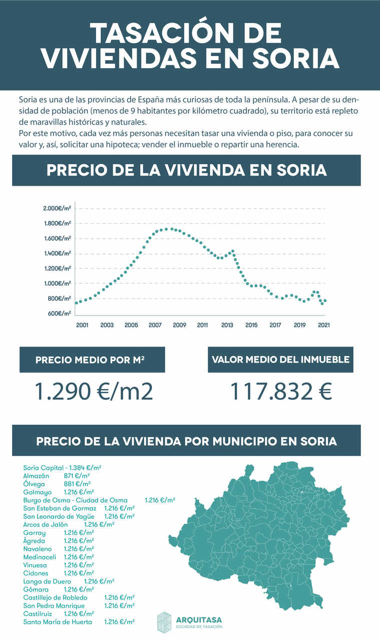 Para calcular el valor de una vivienda en soria, hay que contar con un tasador homologado por una sociedad de tasación