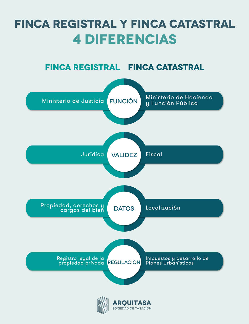 La finca registral y la finca catastral son dos diferentes