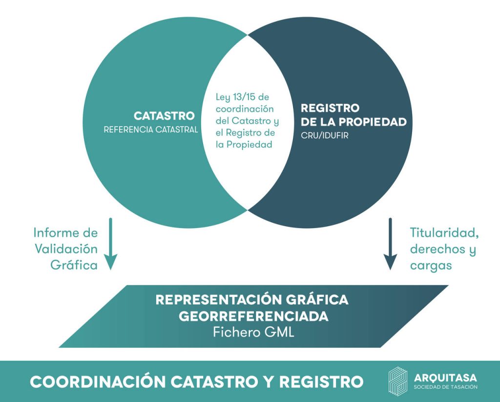 La ley de coordinación del catastro establece cómo compaginar ambos registros