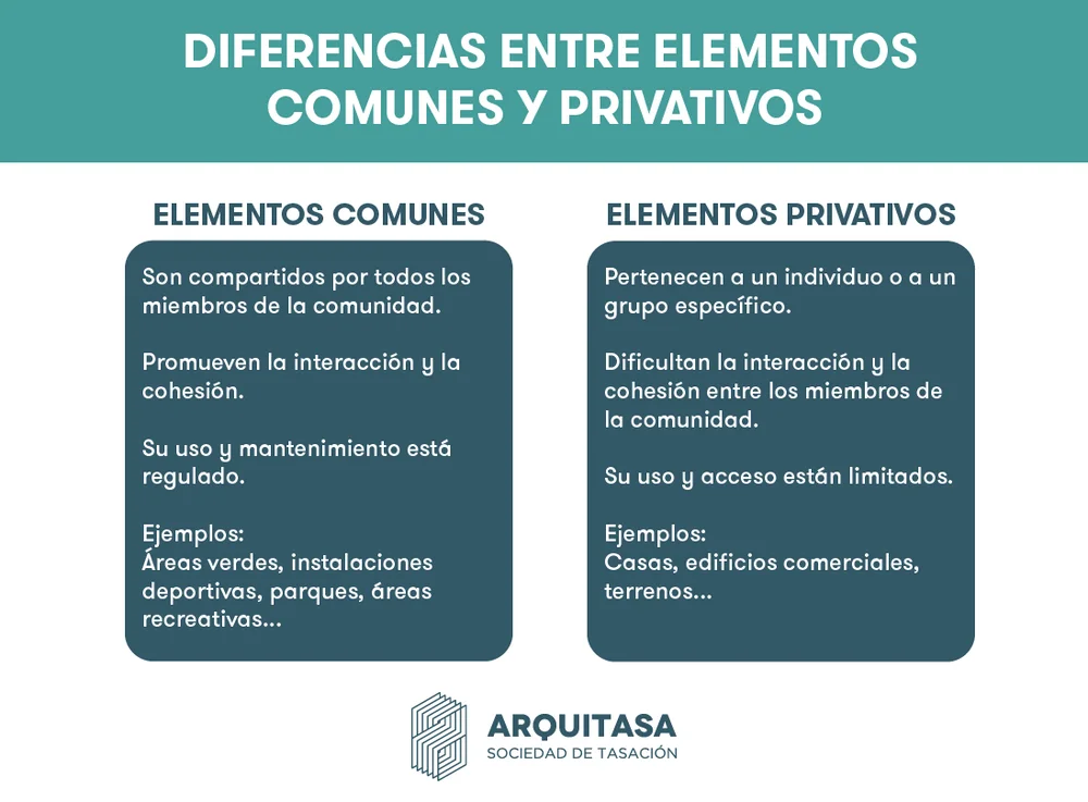 Infografía que describe las diferencias entre elementos comunes y privativos