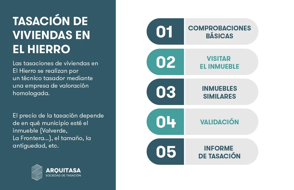 proceso de tasación de vivienda en el hierro