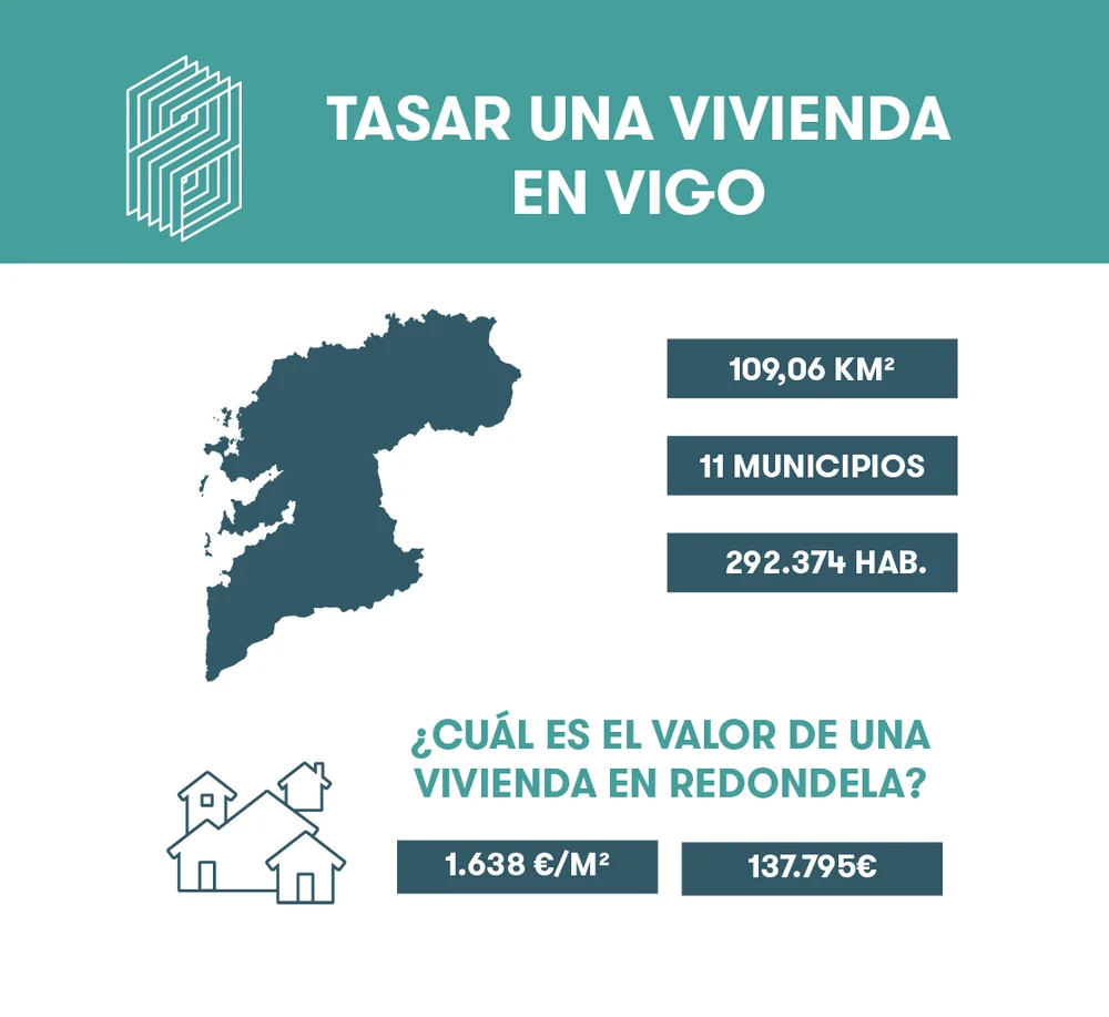 Cual es el valor de una vivienda en redondela  (vigo)