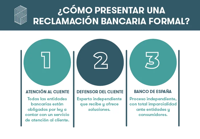 como presentar una reclamación bancaria formal