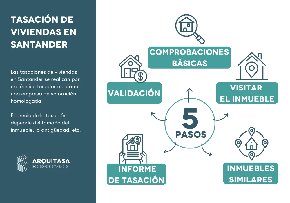 Tasar vivienda en Santander