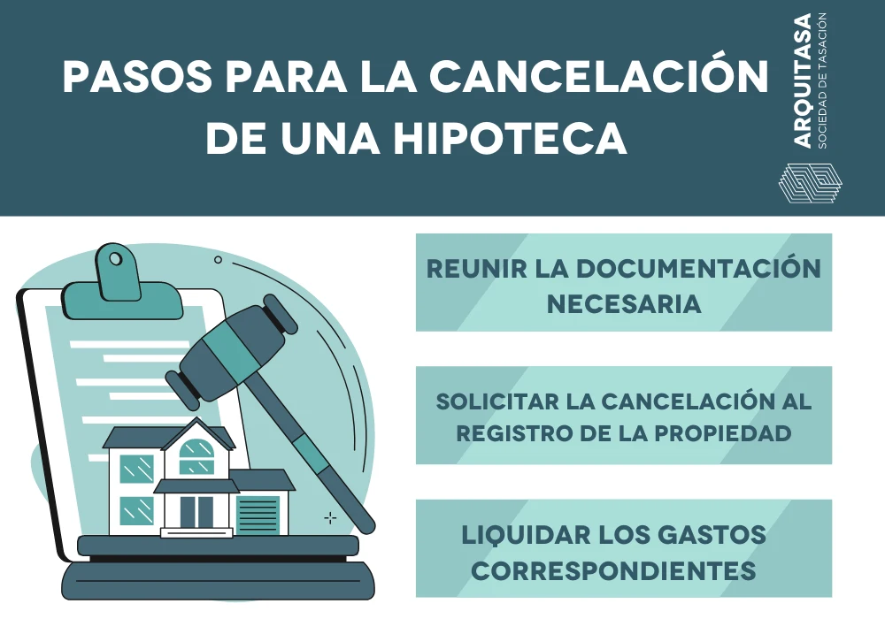 pasos par ala cancelación de una hipoteca