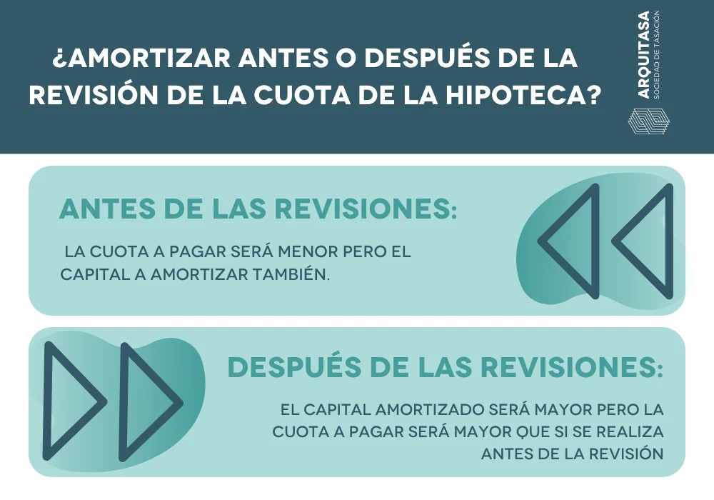 Amortizar antes o después de la revisión de la cuota de la hipoteca