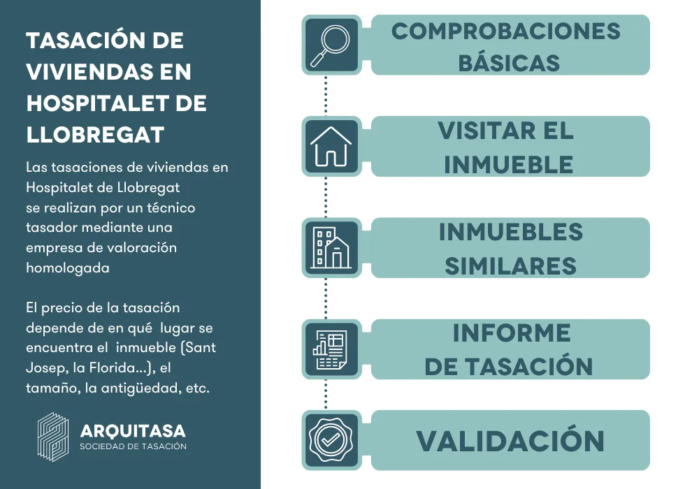 Tasar vivienda en Hospitalet de Llobregat