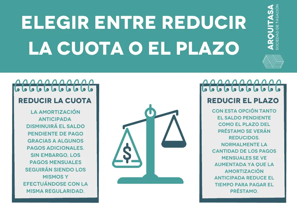 Elegir entre reducir la cuota o el plazo