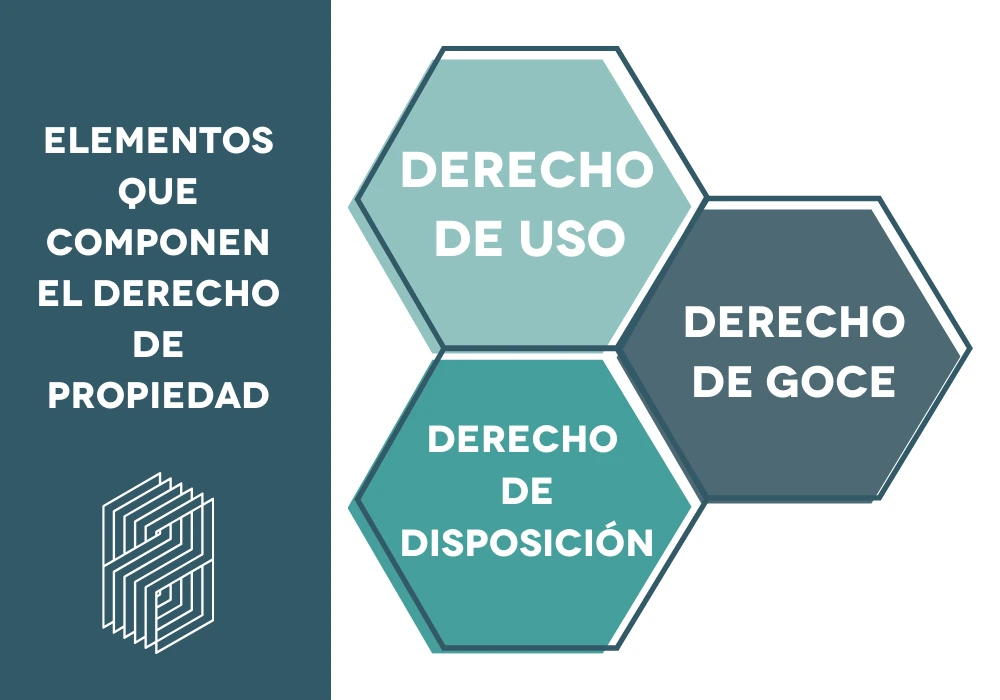 Elementos que componen el derecho de propiedad