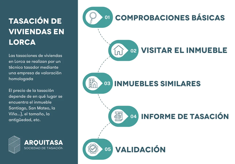 Proceso de tasación de viviendas en Lorca