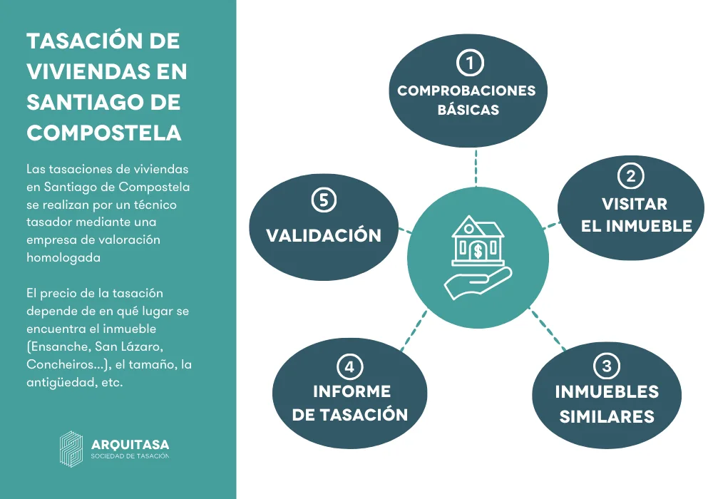 proceso de tasación de viviendas en santiago de compostela