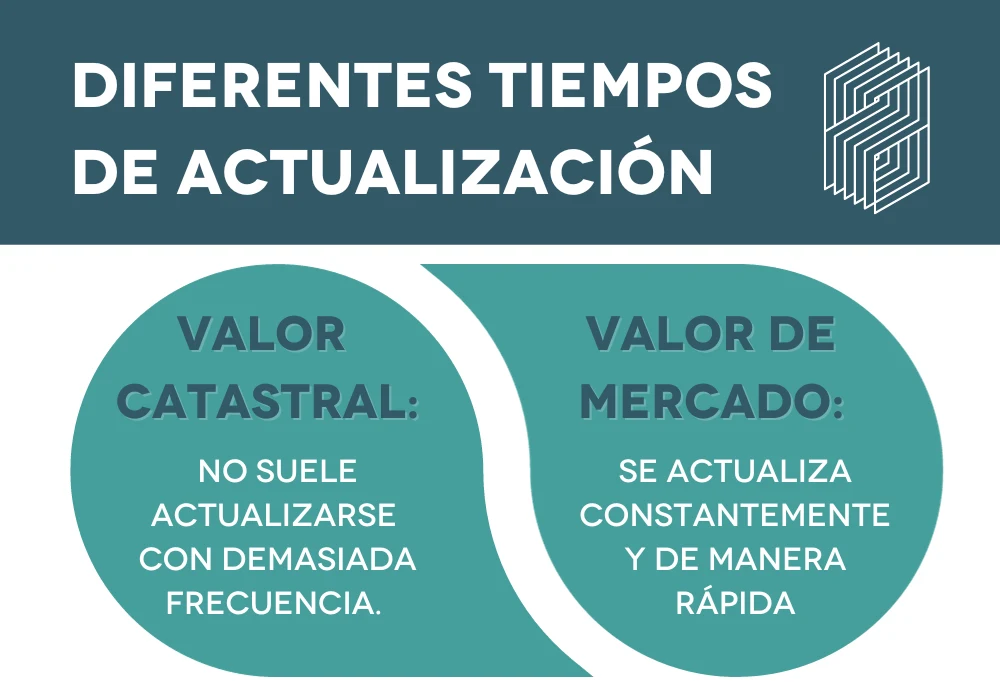 diferentes tiempos para la actualizacion de valor de mercado y valor catastral
