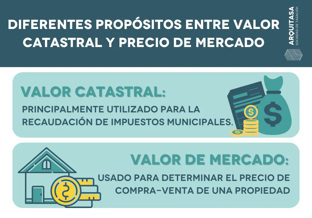 diferentes propósitos entre valor catastral y precio de mercado
