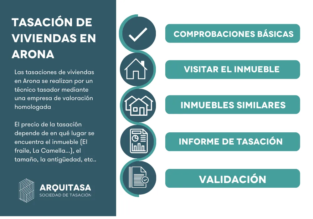 tasacion vivienda arona proceso