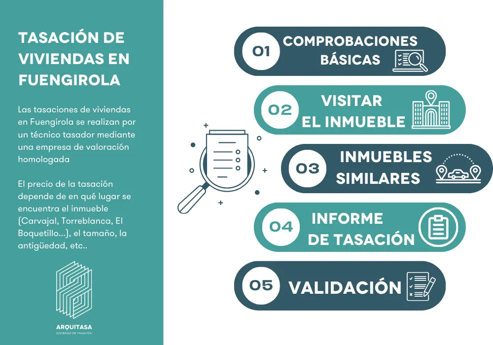 proceso tasación de viviendas Fuengirola