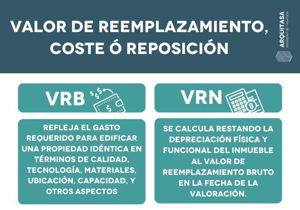 Valor de reemplazamiento coste o reposición