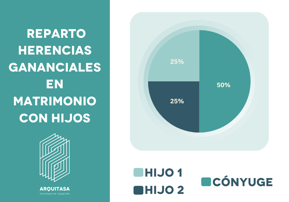 reparto herencias gananciales matrimonio con hijos