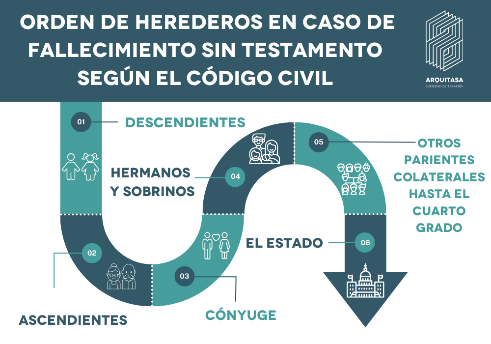 Orden de herederos en caso de fallecimiento sin testamento según el código civil