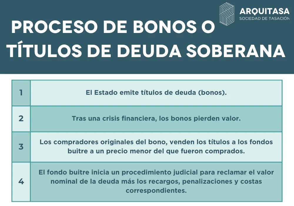 proceso de bonos o títulos de deuda soberana