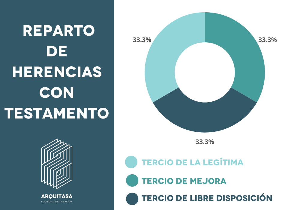 reparto de herencias con testamento y legitimas