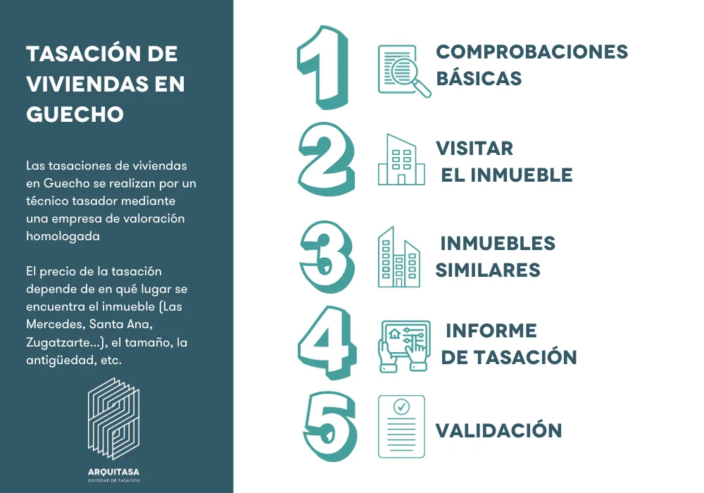 proceso tasación de vivienda en Guecho