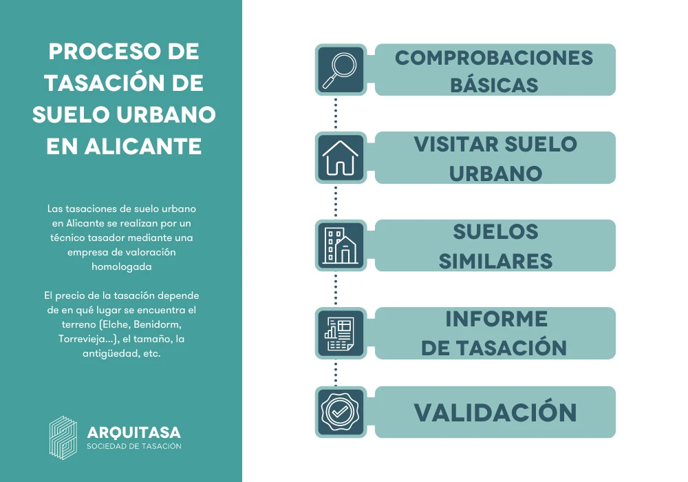 proceso de tasación de suelo urbano en alicante