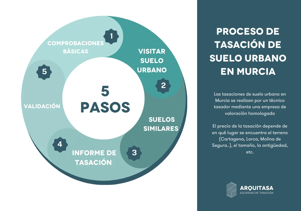 proceso de tasación de suelo urbano en murcia