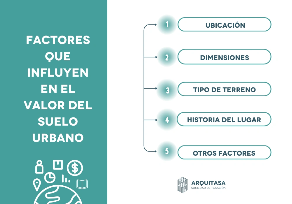 factores que influyen en el valor del suelo urbano