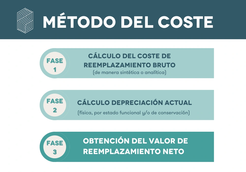 METODO DEL COSTE EN UNA TASACIÓN