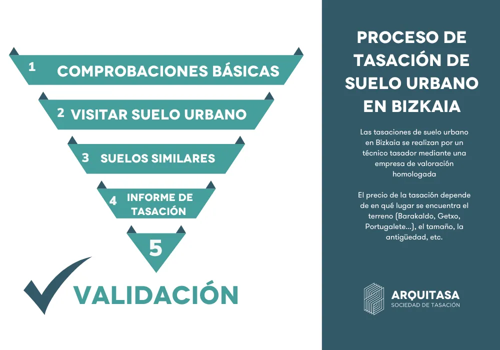 proceso tasacion suelo urbano bizkaia