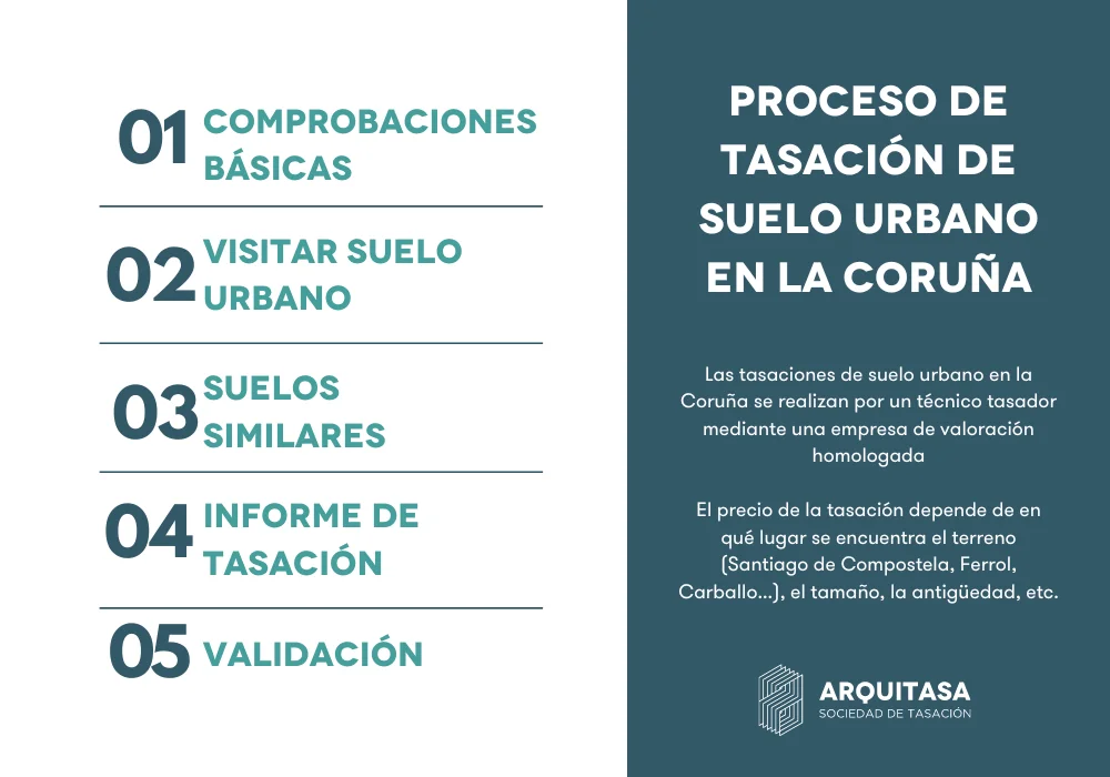 proceso de tasacion de suelo urbano en la coruña